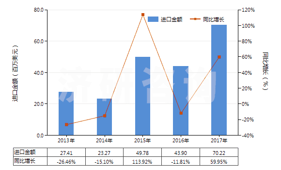 2013-2017年中國其他形狀的肥皂(除條狀、塊狀或模制形狀以外的)(HS34012000)進口總額及增速統(tǒng)計